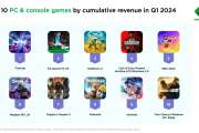 2024年Q1最赚钱的PC和主机端游戏 《龙之信条2》上榜